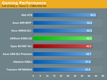 Gaming Performance 